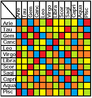 zodiac sign chart compatibility