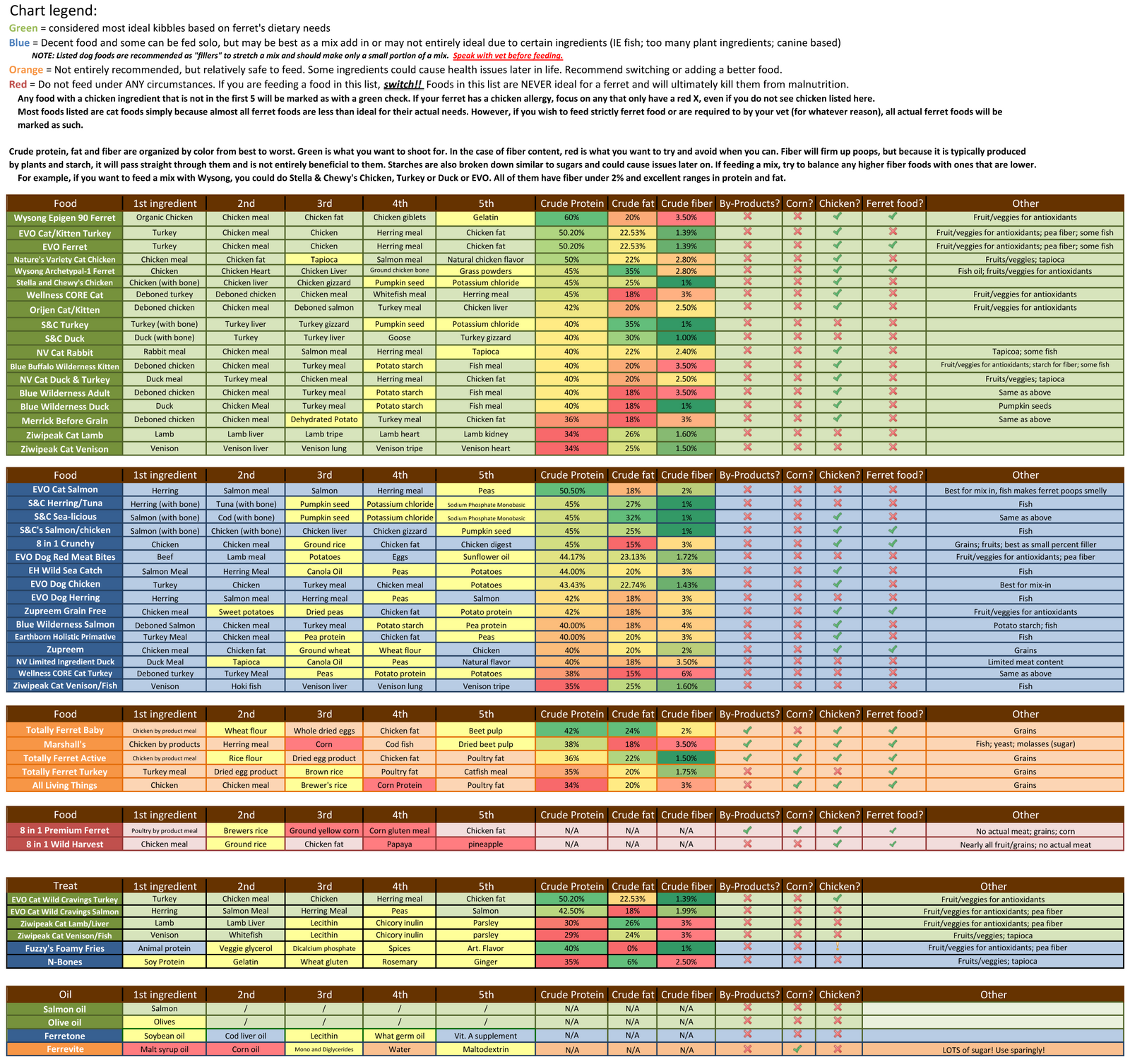 Ferret Food Chart by ACWNDesigns on DeviantArt